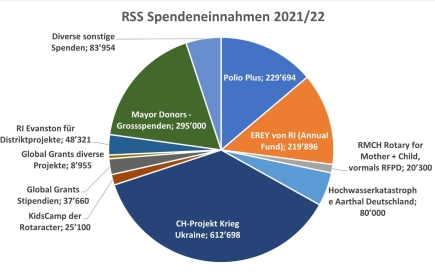 RSS Recettes de dons 2021/22